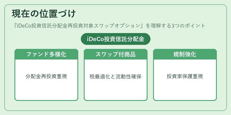 現在の位置づけ（iDeCo投資信託分配金再投資対象スワップオプション）の図解