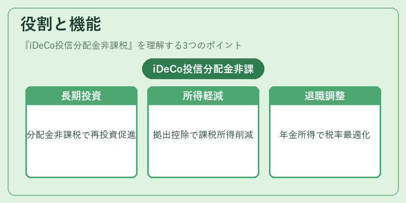 役割と機能（iDeCo投信分配金非課税）の図解