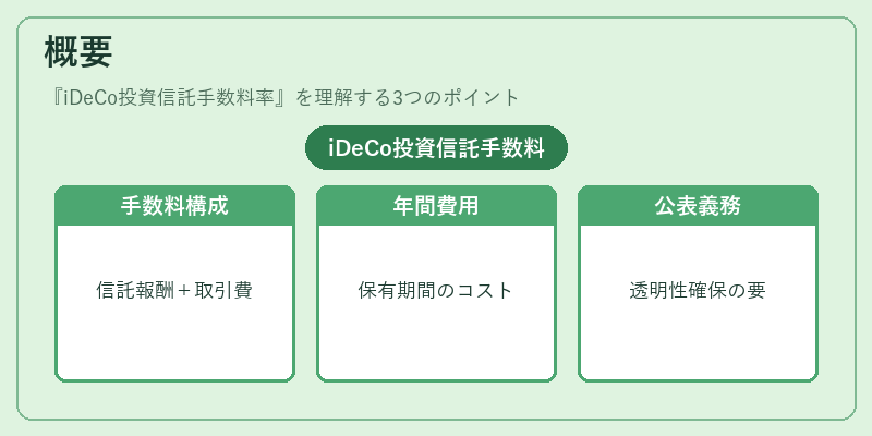 概要（iDeCo投資信託手数料率）の図解