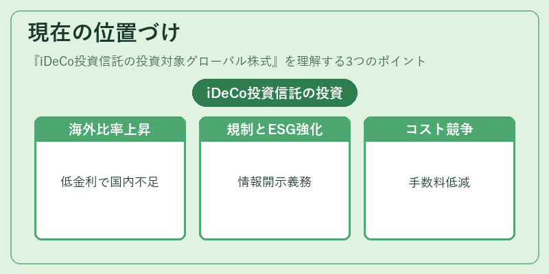 現在の位置づけ（iDeCo投資信託の投資対象グローバル株式）の図解