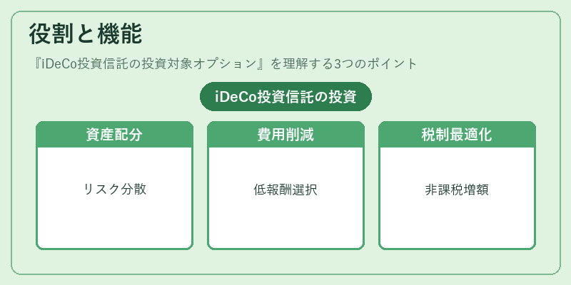 役割と機能(iDeCo投資信託の投資対象オプション)の図解