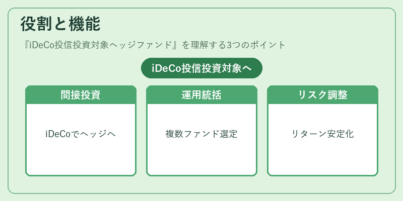 役割と機能(iDeCo投信投資対象ヘッジファンド)の図解