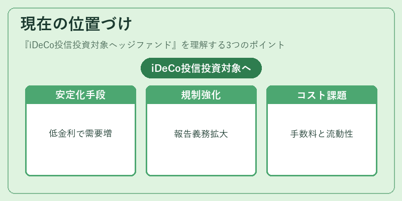 現在の位置づけ(iDeCo投信投資対象ヘッジファンド)の図解