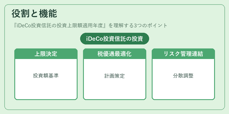 役割と機能（iDeCo投資信託の投資上限額適用年度）の図解