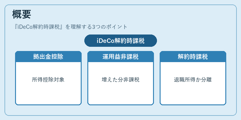 概要（iDeCo解約時課税）の図解