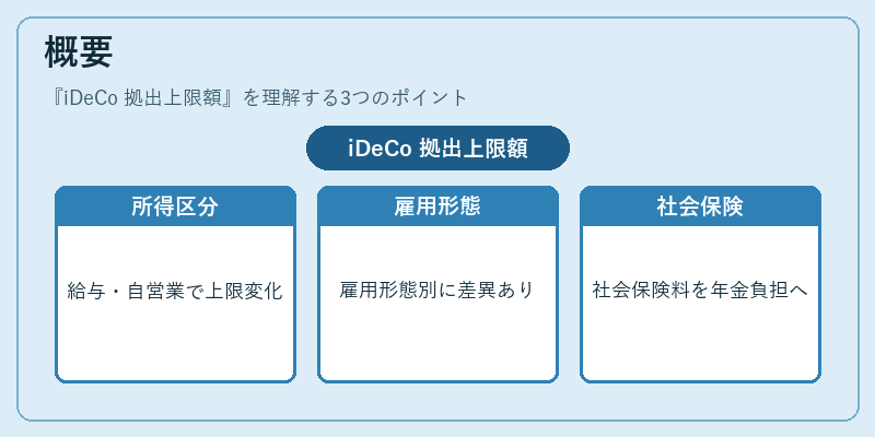 概要（iDeCo 拠出上限額）の図解