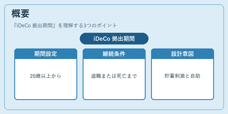 概要（iDeCo 拠出期間）の図解