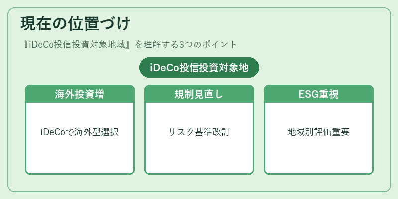 現在の位置づけ(iDeCo投信投資対象地域)の図解