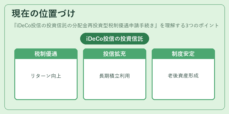 現在の位置づけ(iDeCo投信の投資信託の分配金再投資型税制優遇申請手続き)の図解