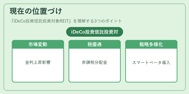 現在の位置づけ(iDeCo投資信託投資対象REIT)の図解