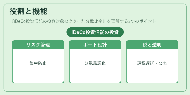 役割と機能(iDeCo投資信託の投資対象セクター別分散比率)の図解