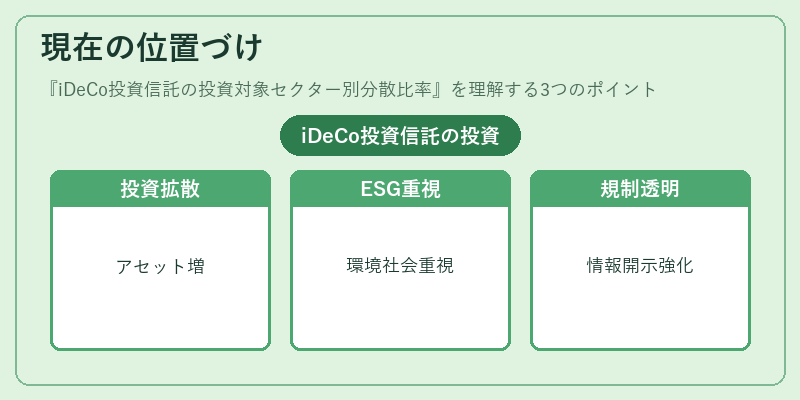 現在の位置づけ(iDeCo投資信託の投資対象セクター別分散比率)の図解