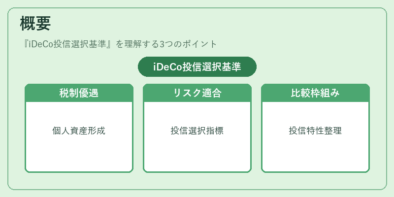 概要（iDeCo投信選択基準）の図解