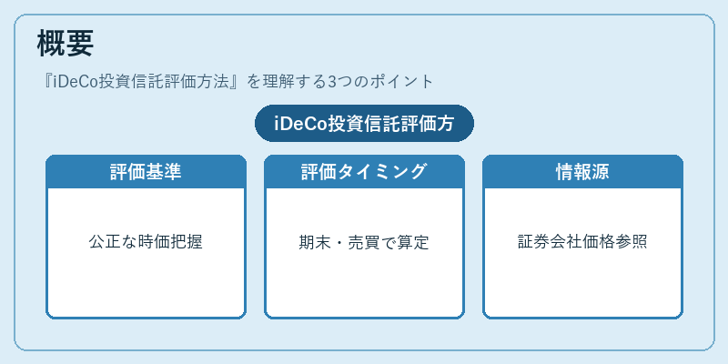 概要（iDeCo投資信託評価方法）の図解