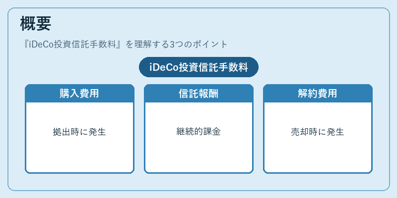 概要（iDeCo投資信託手数料）の図解
