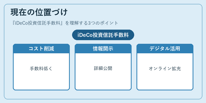 現在の位置づけ（iDeCo投資信託手数料）の図解