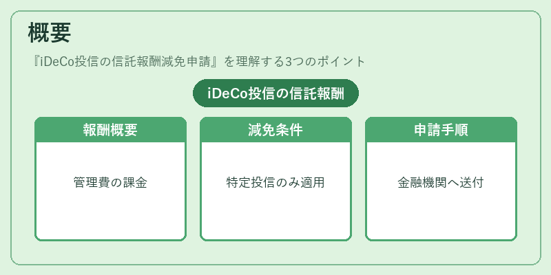 概要（iDeCo投信の信託報酬減免申請）の図解