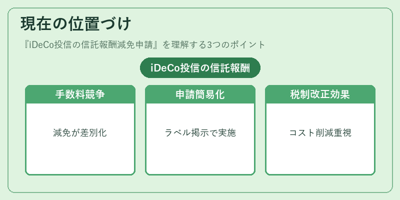 現在の位置づけ（iDeCo投信の信託報酬減免申請）の図解