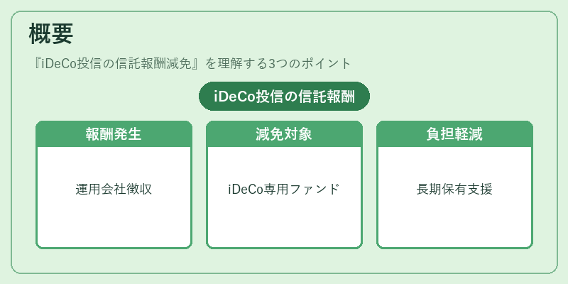 概要（iDeCo投信の信託報酬減免）の図解