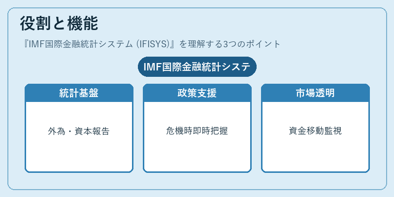 役割と機能（IMF国際金融統計システム (IFISYS)）の図解
