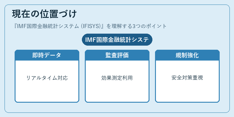 現在の位置づけ（IMF国際金融統計システム (IFISYS)）の図解
