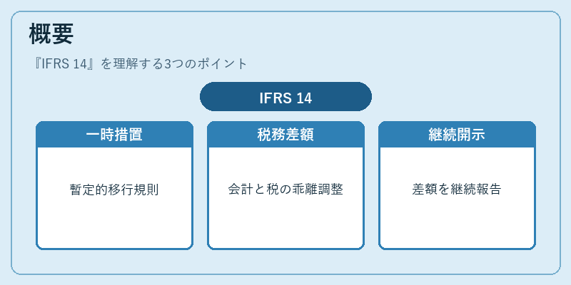 概要（IFRS 14）の図解
