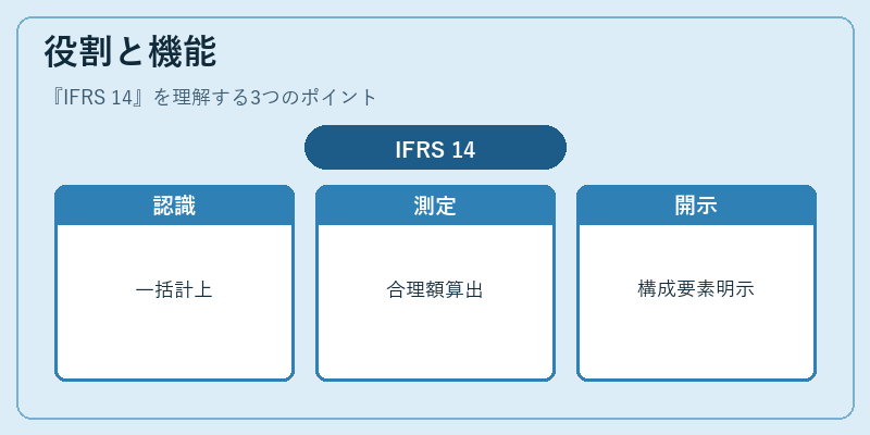 役割と機能（IFRS 14）の図解