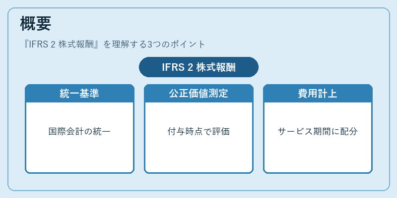 概要（IFRS 2 株式報酬）の図解
