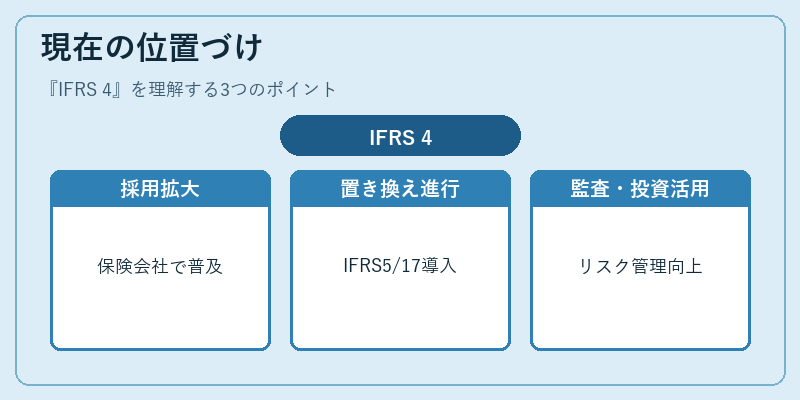 現在の位置づけ（IFRS 4）の図解