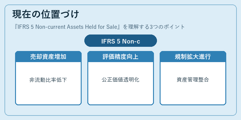 現在の位置づけ（IFRS 5 Non-current Assets Held for Sale）の図解