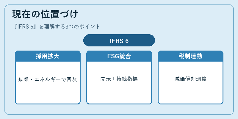 現在の位置づけ（IFRS 6）の図解