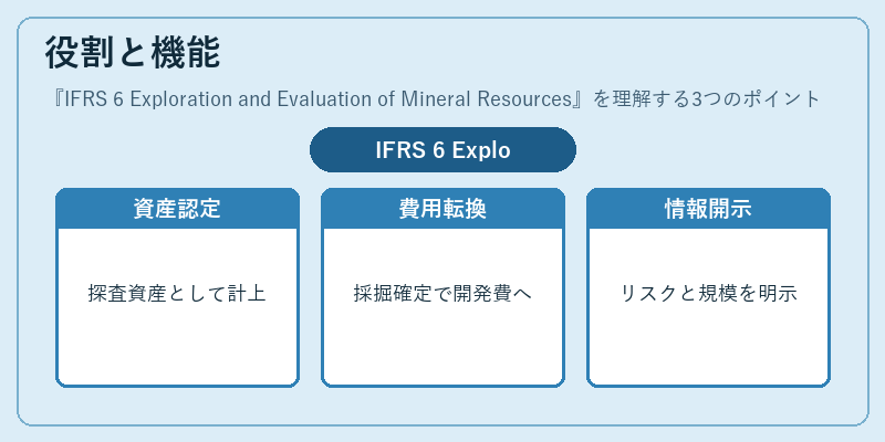 役割と機能（IFRS 6 Exploration and Evaluation of Mineral Resources）の図解