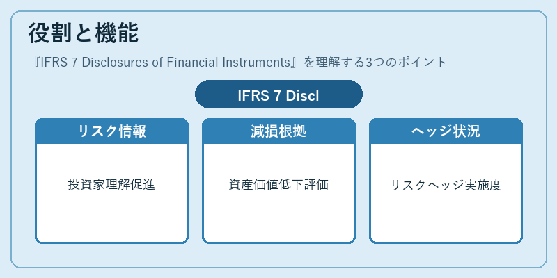 役割と機能（IFRS 7 Disclosures of Financial Instruments）の図解