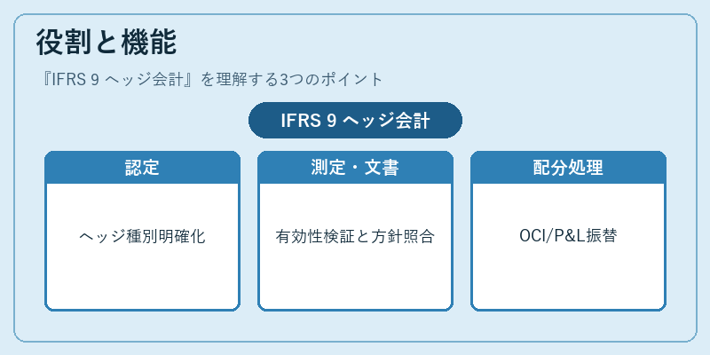 役割と機能（IFRS 9 ヘッジ会計）の図解