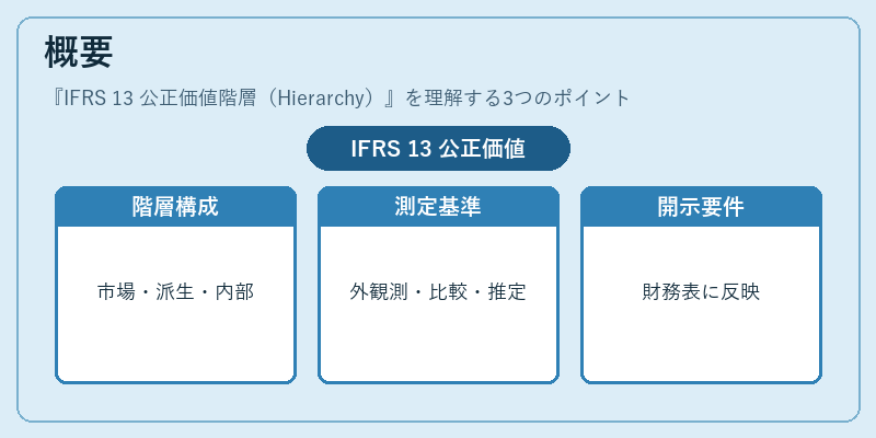 概要（IFRS 13 公正価値階層（Hierarchy））の図解