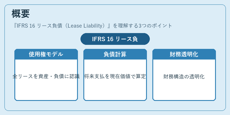 概要（IFRS 16 リース負債（Lease Liability））の図解