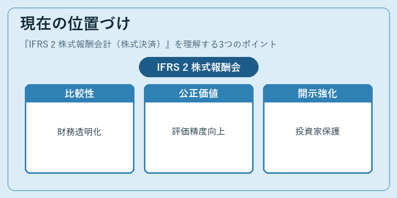 現在の位置づけ（IFRS 2 株式報酬会計（株式決済））の図解