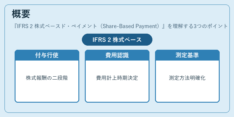 概要（IFRS 2 株式ベースド・ペイメント（Share-Based Payment））の図解