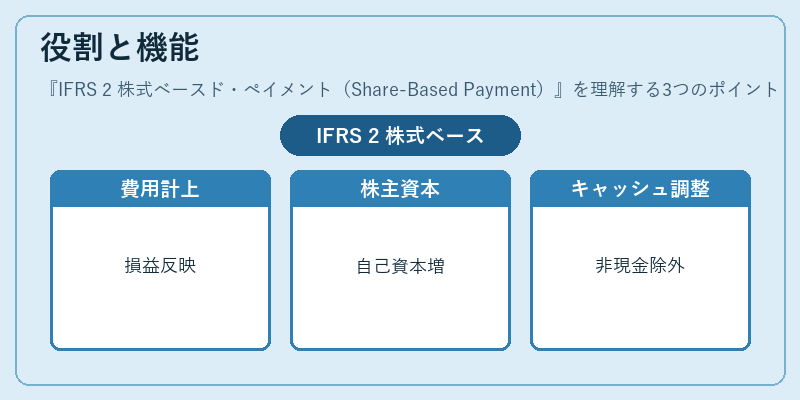 役割と機能（IFRS 2 株式ベースド・ペイメント（Share-Based Payment））の図解