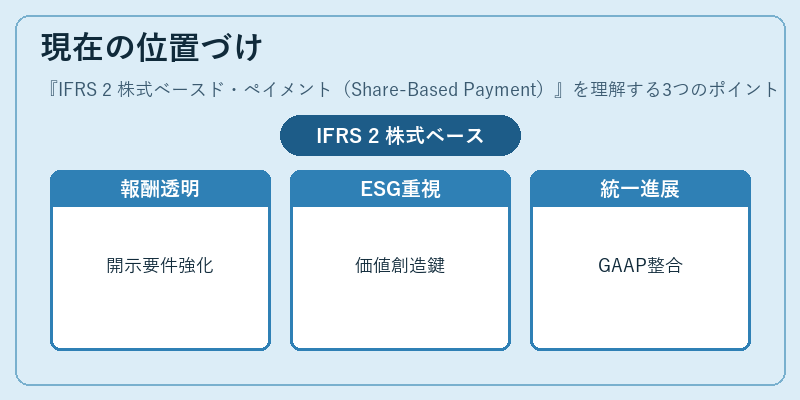 現在の位置づけ（IFRS 2 株式ベースド・ペイメント（Share-Based Payment））の図解