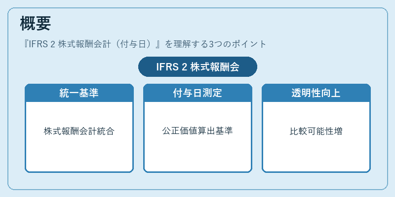 概要（IFRS 2 株式報酬会計（付与日））の図解
