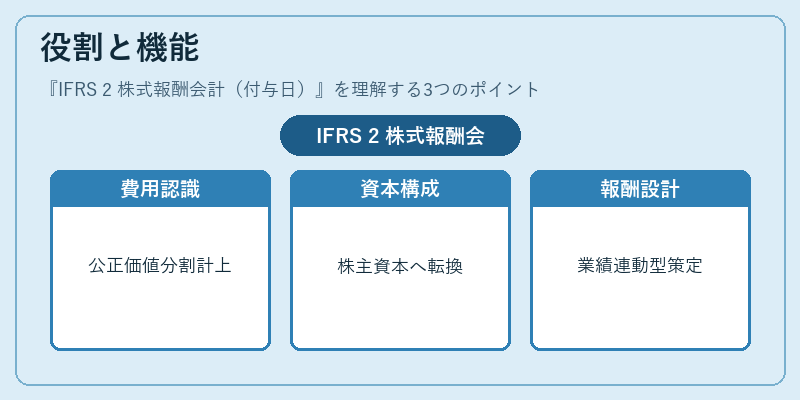 役割と機能（IFRS 2 株式報酬会計（付与日））の図解