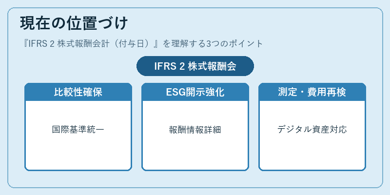 現在の位置づけ（IFRS 2 株式報酬会計（付与日））の図解