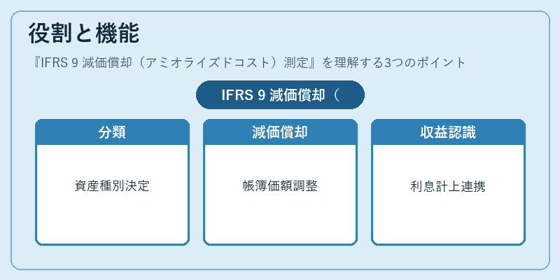 役割と機能（IFRS 9 減価償却（アミオライズドコスト）測定）の図解