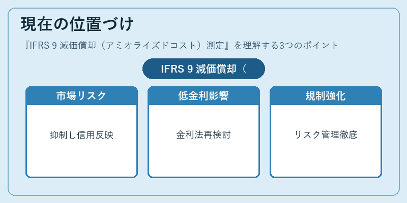 現在の位置づけ（IFRS 9 減価償却（アミオライズドコスト）測定）の図解