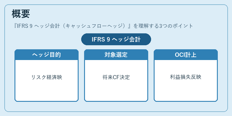 概要(IFRS 9 ヘッジ会計(キャッシュフローヘッジ))の図解