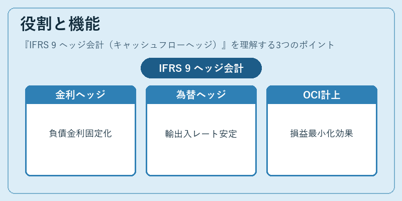 役割と機能(IFRS 9 ヘッジ会計(キャッシュフローヘッジ))の図解