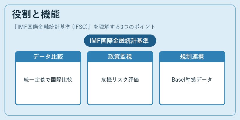 役割と機能（IMF国際金融統計基準 (IFSC)）の図解