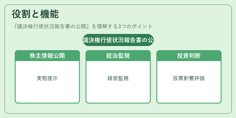 役割と機能（議決権行使状況報告書の公開）の図解