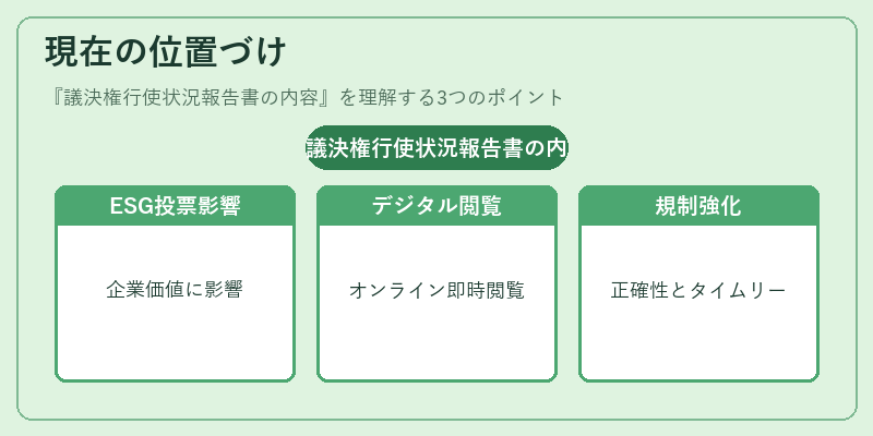 現在の位置づけ（議決権行使状況報告書の内容）の図解